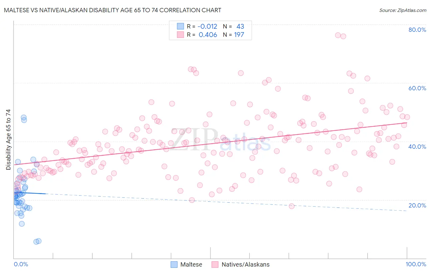 Maltese vs Native/Alaskan Disability Age 65 to 74