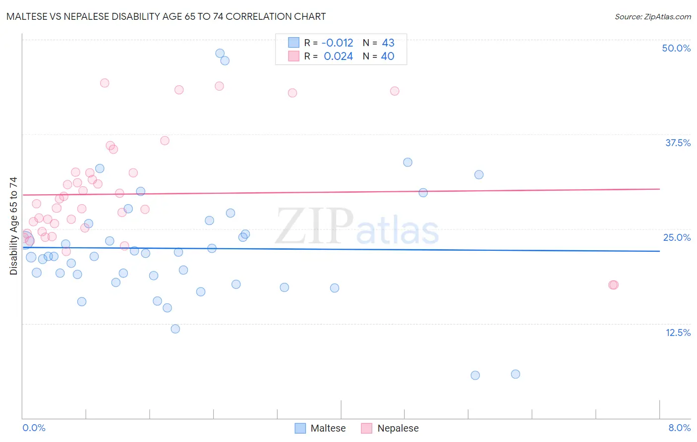 Maltese vs Nepalese Disability Age 65 to 74