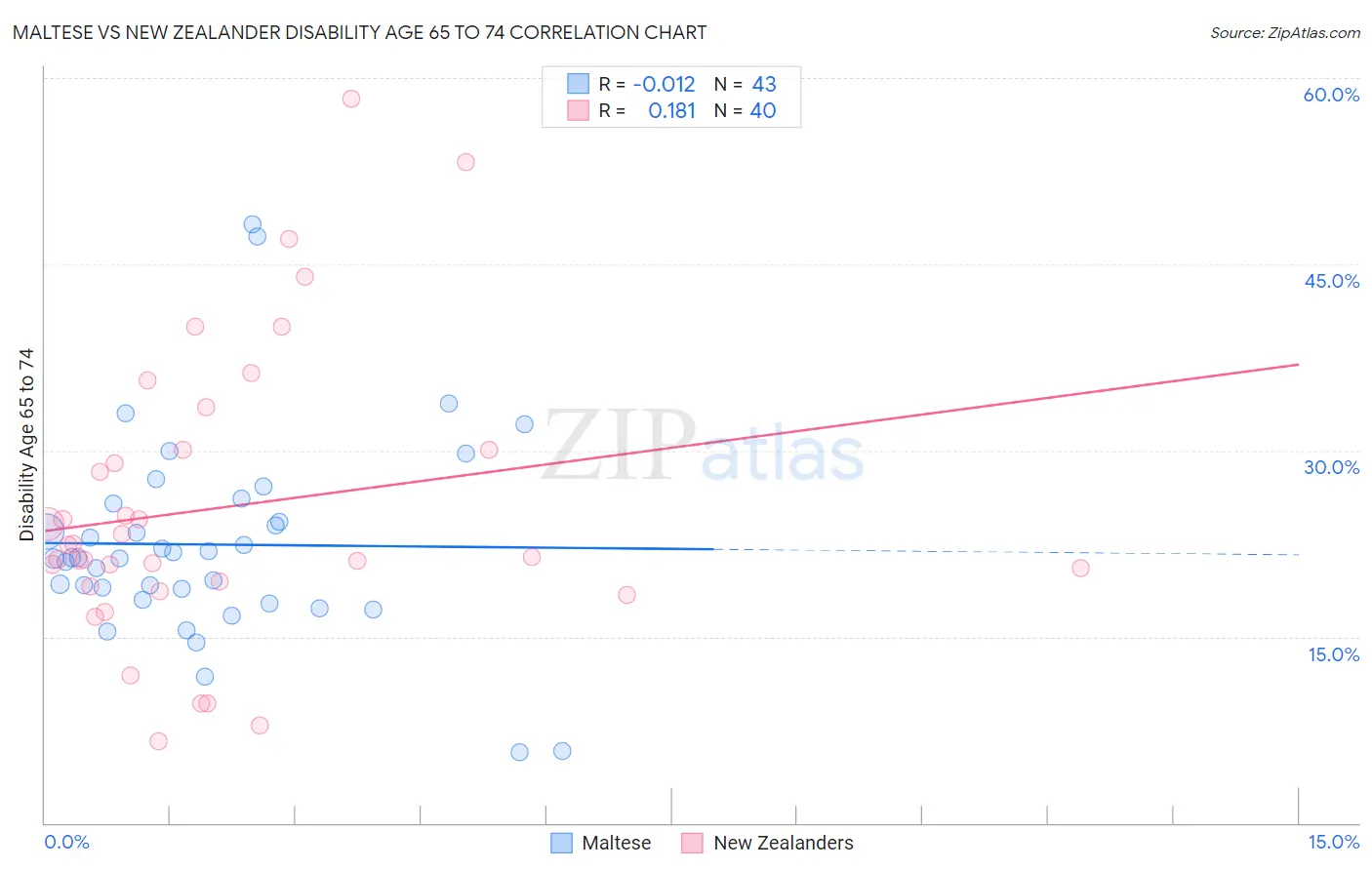 Maltese vs New Zealander Disability Age 65 to 74