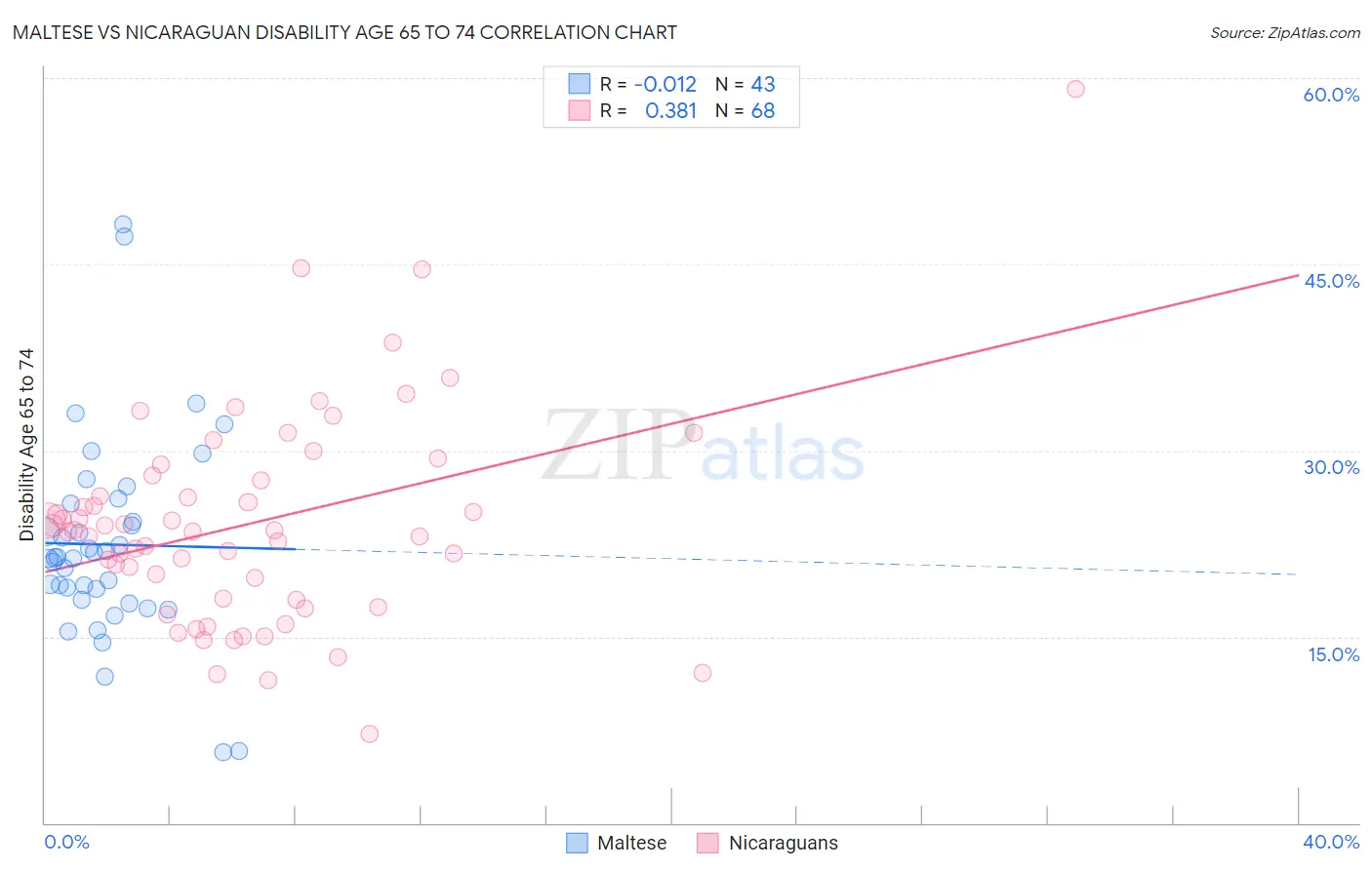 Maltese vs Nicaraguan Disability Age 65 to 74