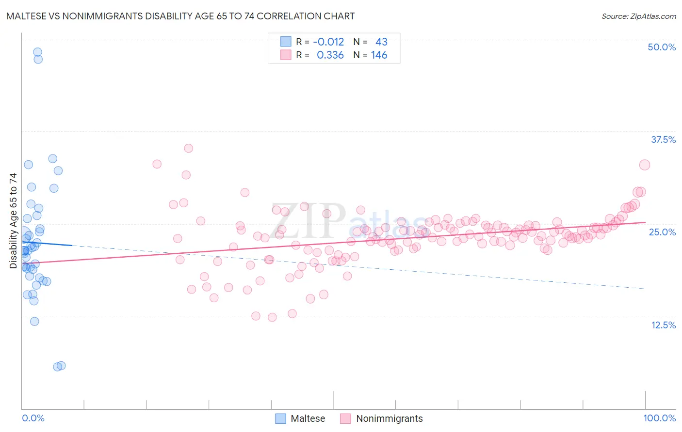 Maltese vs Nonimmigrants Disability Age 65 to 74
