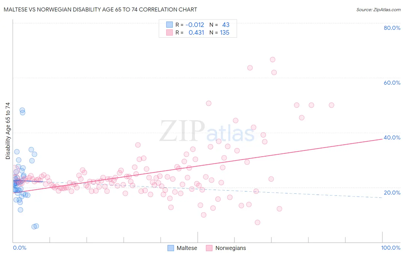 Maltese vs Norwegian Disability Age 65 to 74