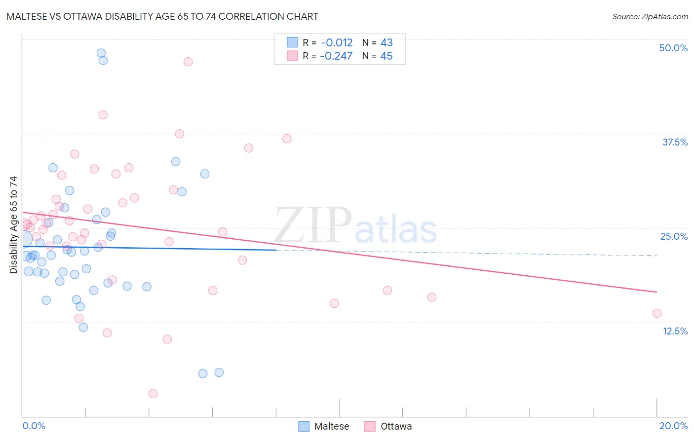 Maltese vs Ottawa Disability Age 65 to 74