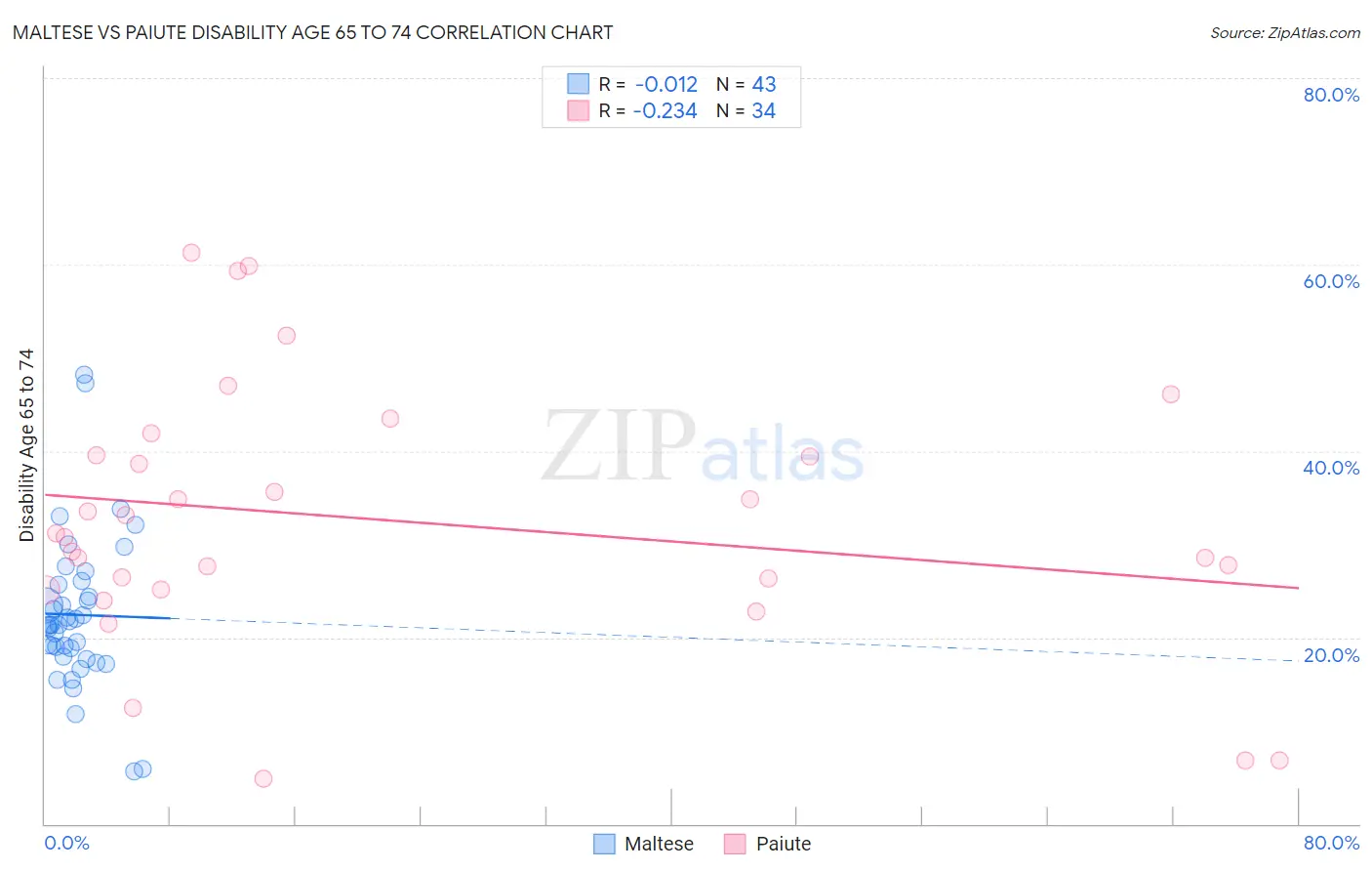 Maltese vs Paiute Disability Age 65 to 74