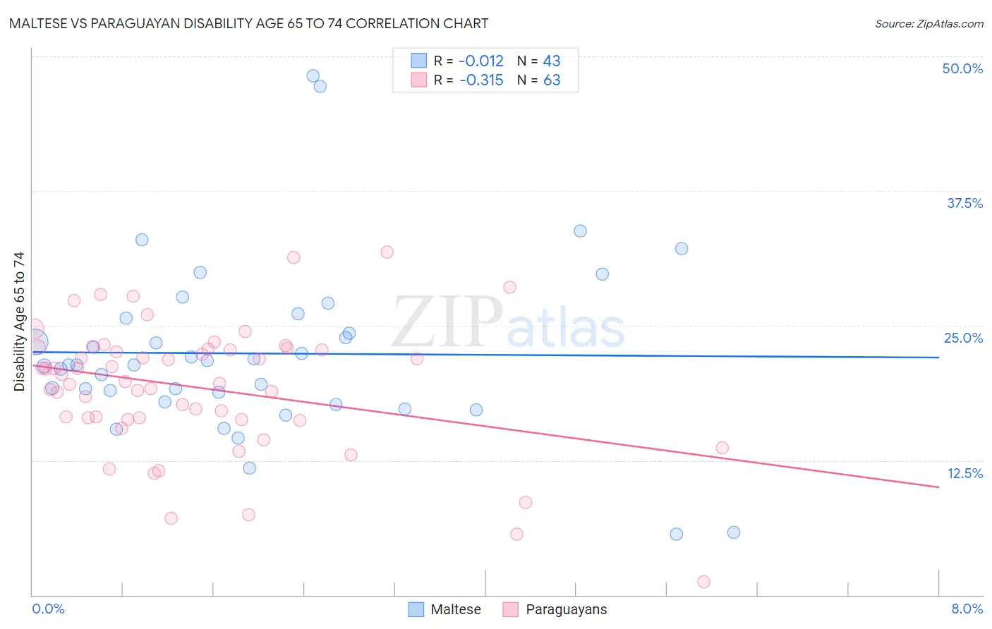 Maltese vs Paraguayan Disability Age 65 to 74