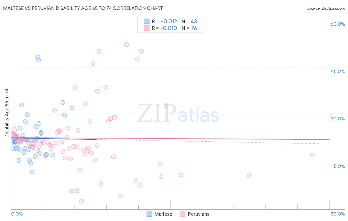 Maltese vs Peruvian Disability Age 65 to 74