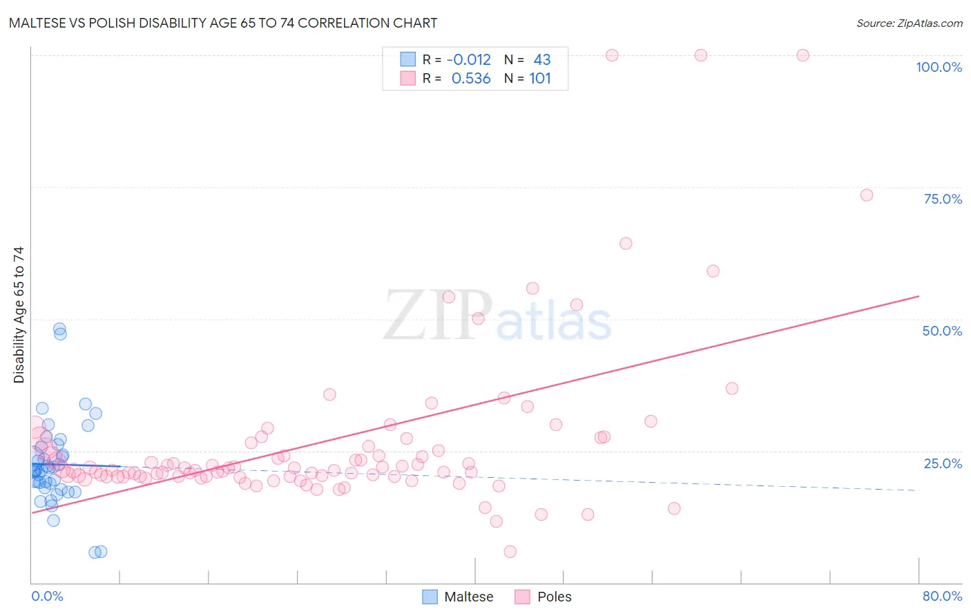 Maltese vs Polish Disability Age 65 to 74