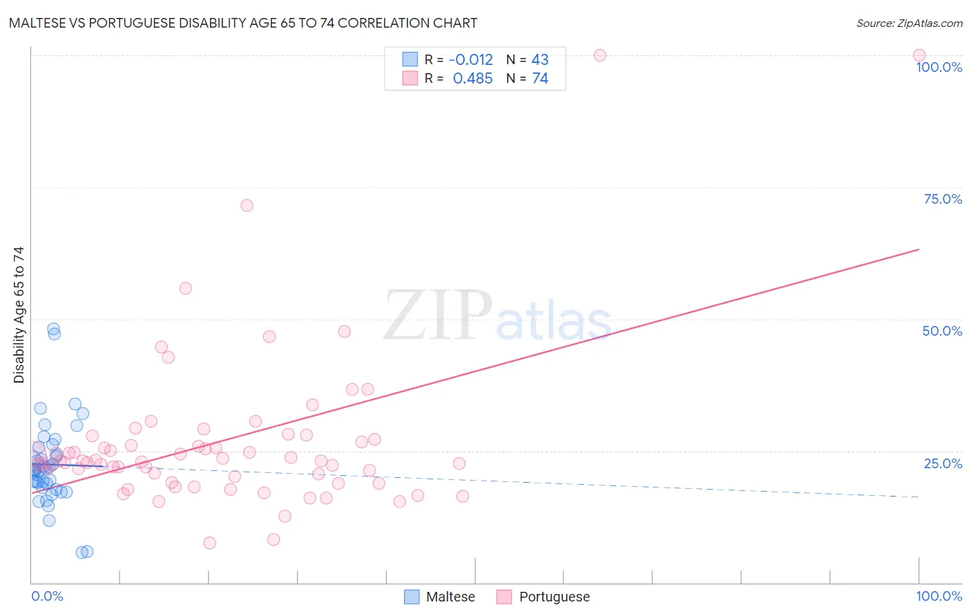 Maltese vs Portuguese Disability Age 65 to 74