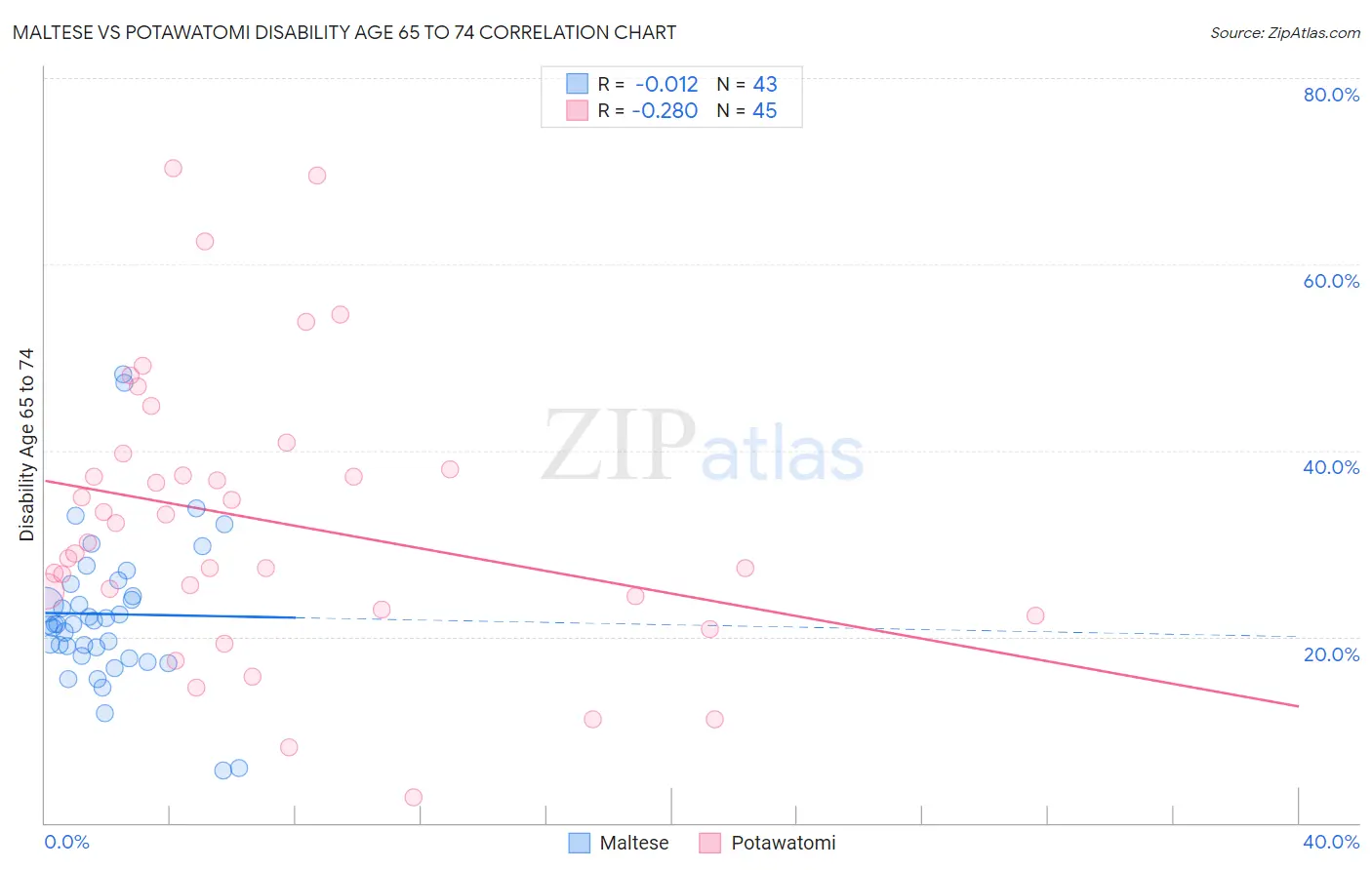 Maltese vs Potawatomi Disability Age 65 to 74