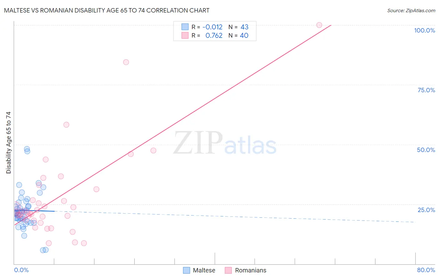 Maltese vs Romanian Disability Age 65 to 74