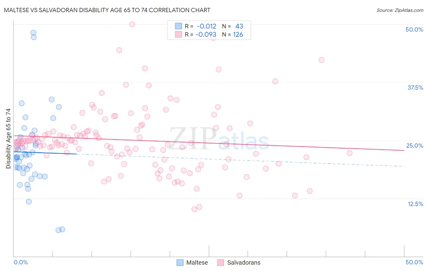 Maltese vs Salvadoran Disability Age 65 to 74