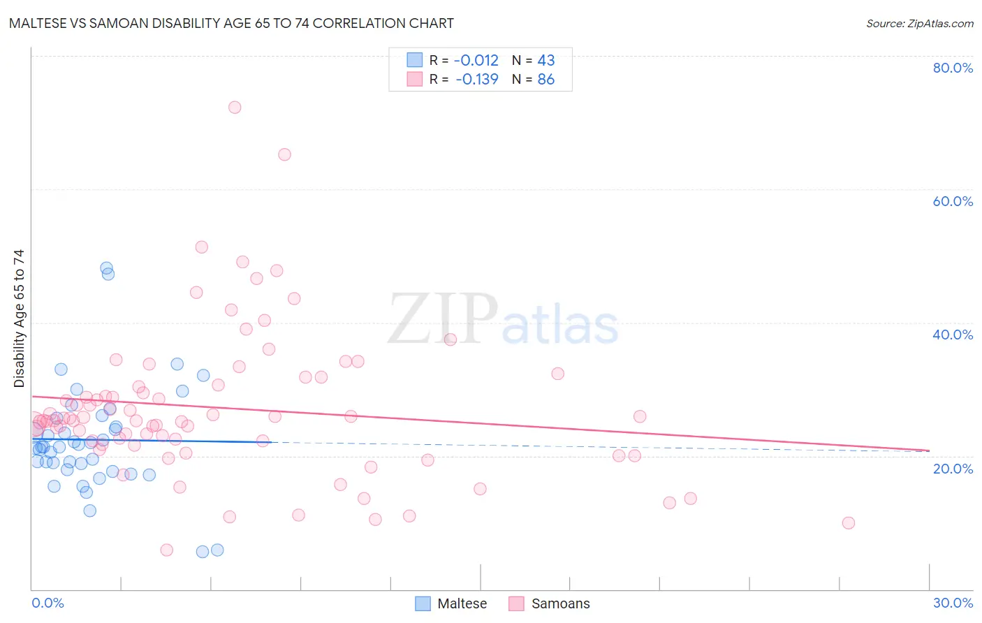 Maltese vs Samoan Disability Age 65 to 74