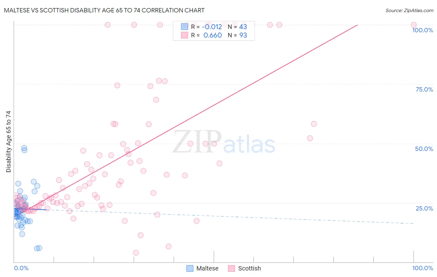 Maltese vs Scottish Disability Age 65 to 74