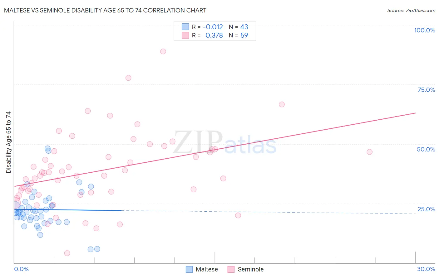 Maltese vs Seminole Disability Age 65 to 74