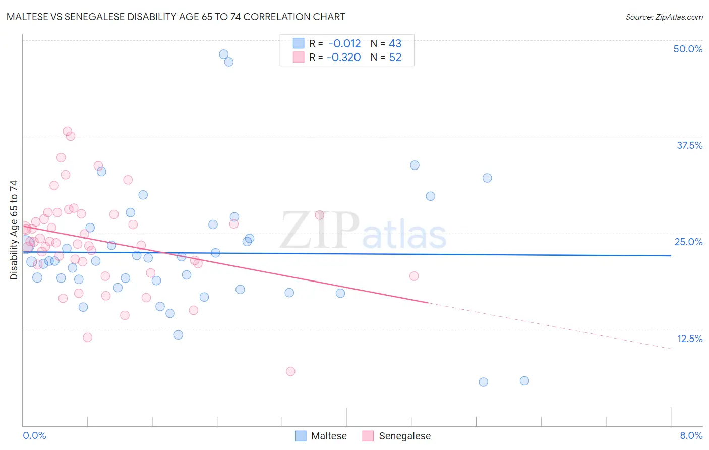 Maltese vs Senegalese Disability Age 65 to 74