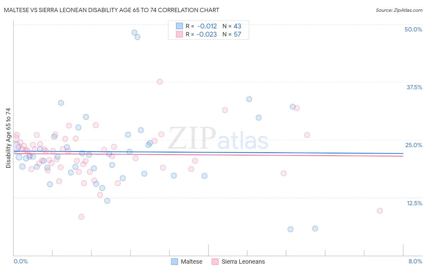 Maltese vs Sierra Leonean Disability Age 65 to 74