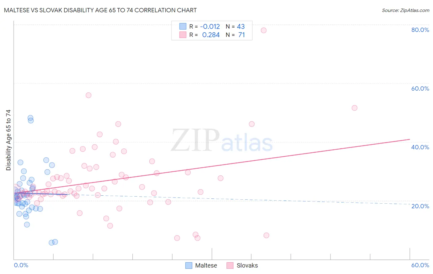 Maltese vs Slovak Disability Age 65 to 74