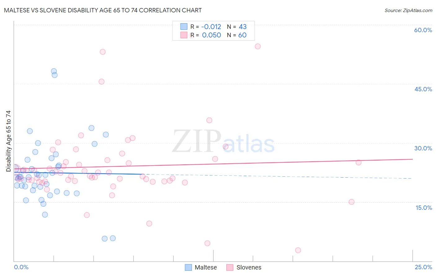 Maltese vs Slovene Disability Age 65 to 74