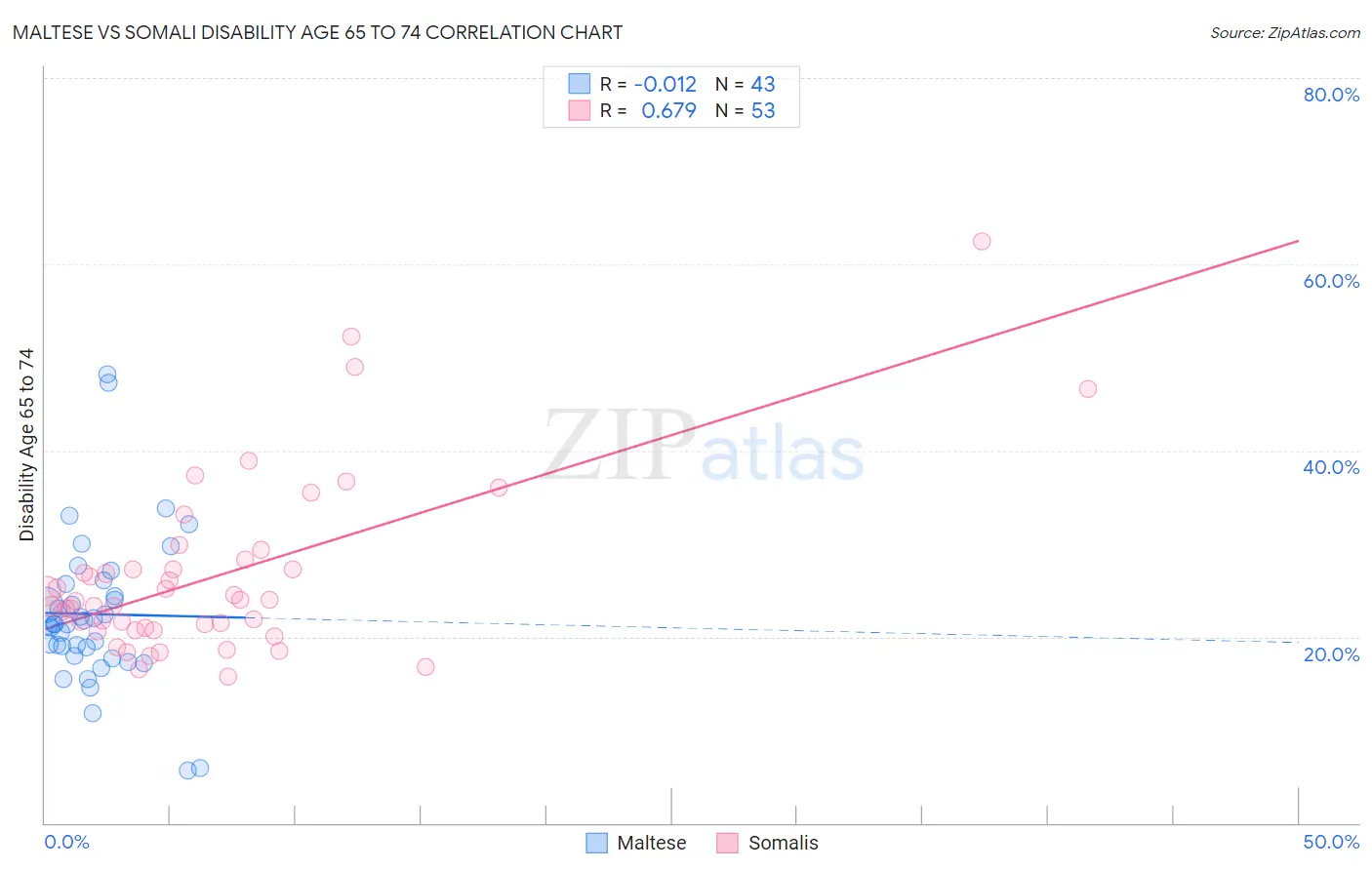 Maltese vs Somali Disability Age 65 to 74