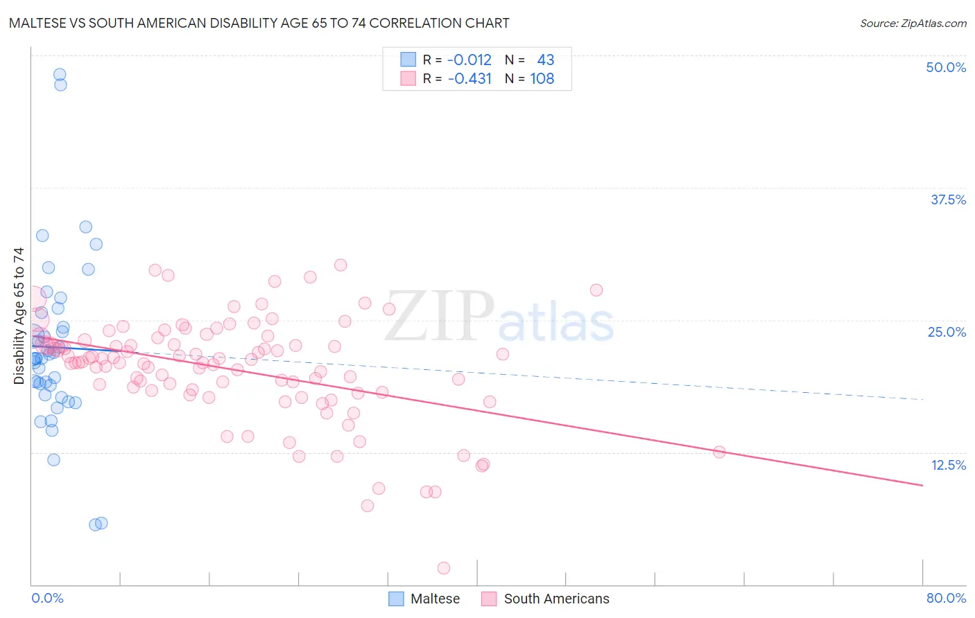 Maltese vs South American Disability Age 65 to 74