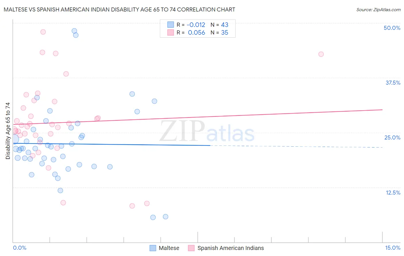 Maltese vs Spanish American Indian Disability Age 65 to 74