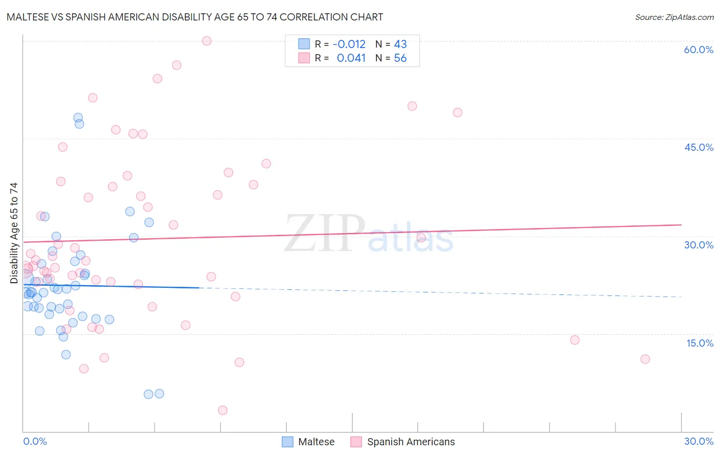 Maltese vs Spanish American Disability Age 65 to 74