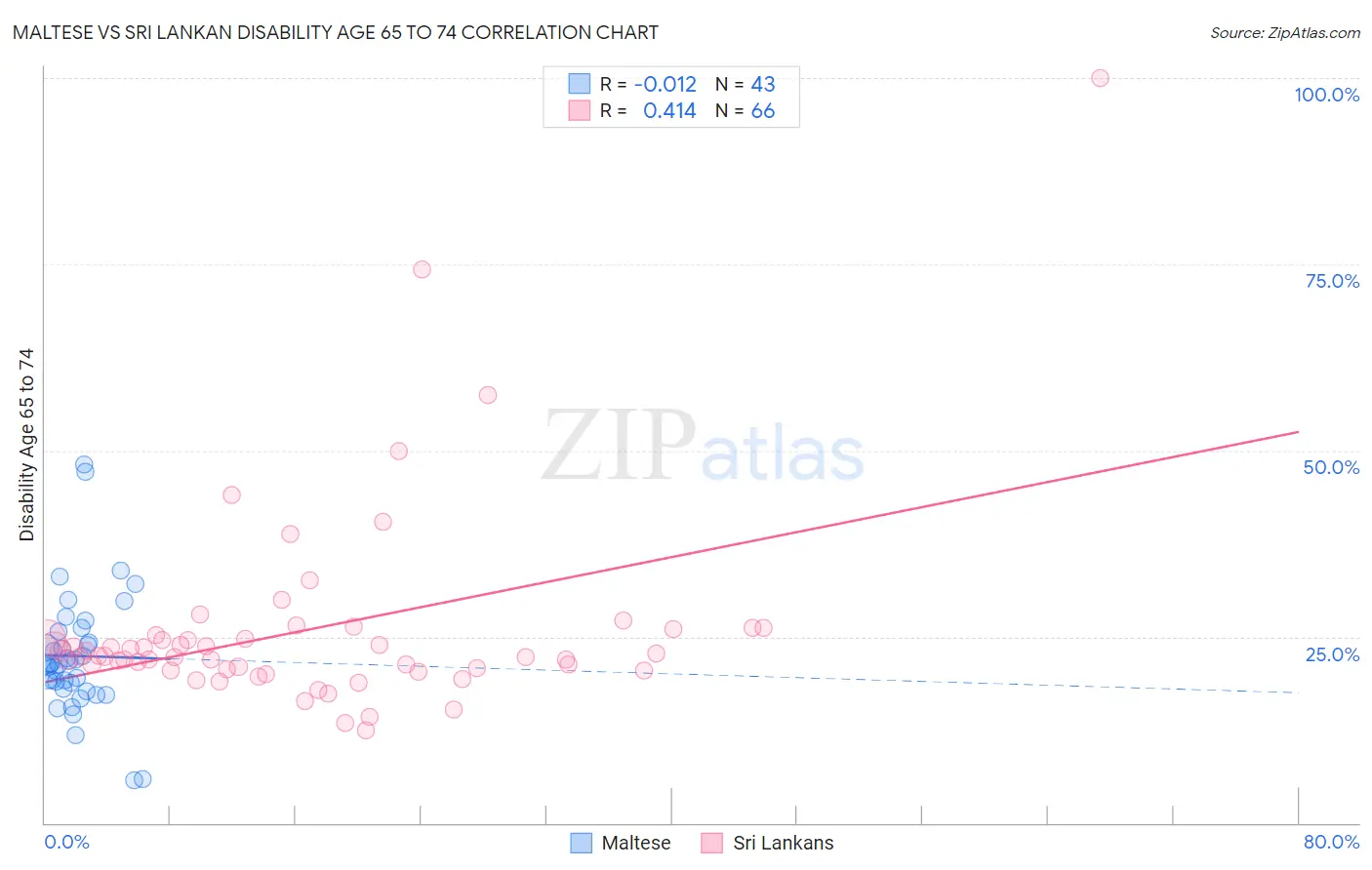 Maltese vs Sri Lankan Disability Age 65 to 74