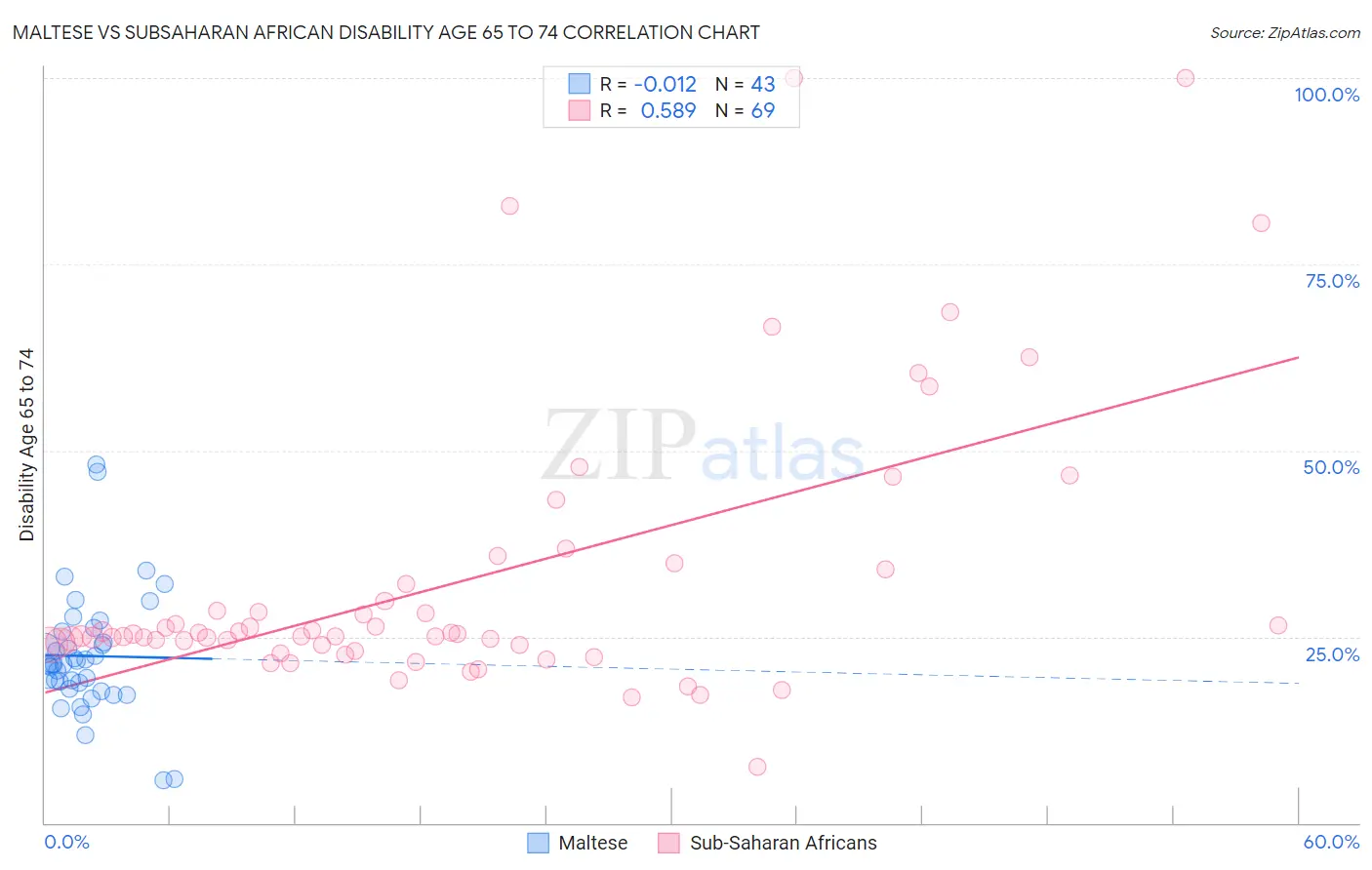 Maltese vs Subsaharan African Disability Age 65 to 74