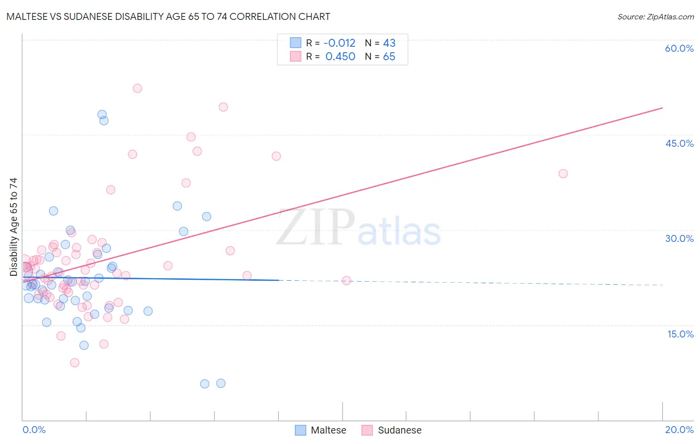 Maltese vs Sudanese Disability Age 65 to 74