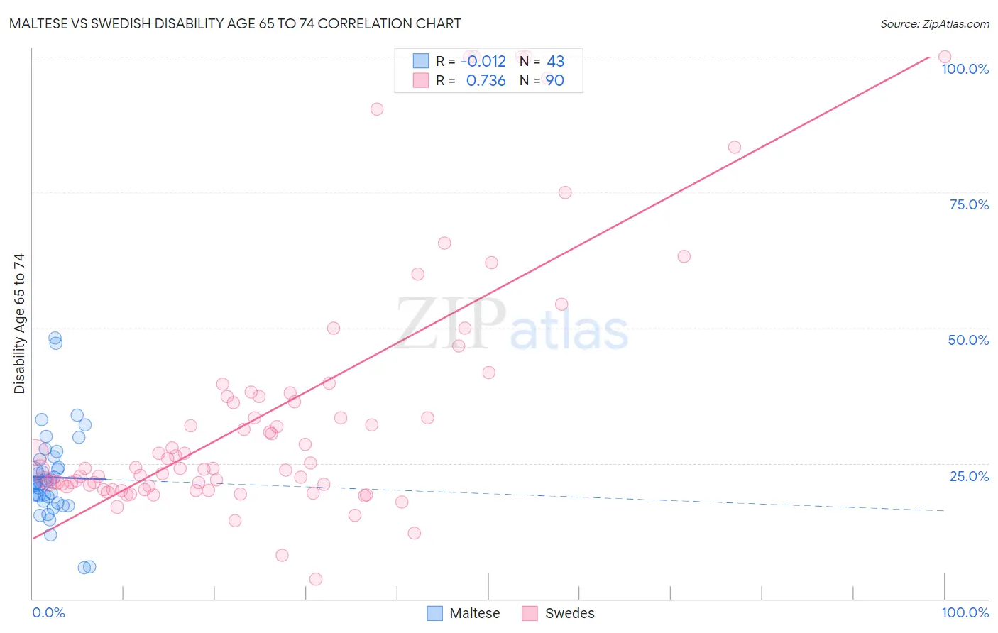 Maltese vs Swedish Disability Age 65 to 74