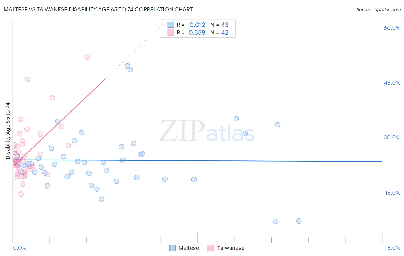 Maltese vs Taiwanese Disability Age 65 to 74