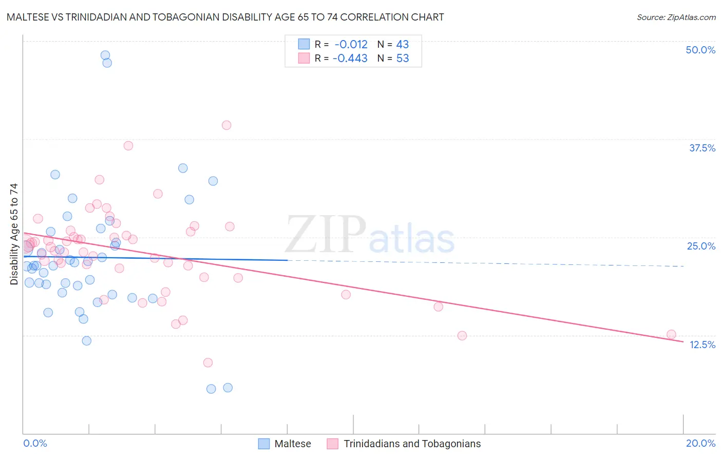 Maltese vs Trinidadian and Tobagonian Disability Age 65 to 74