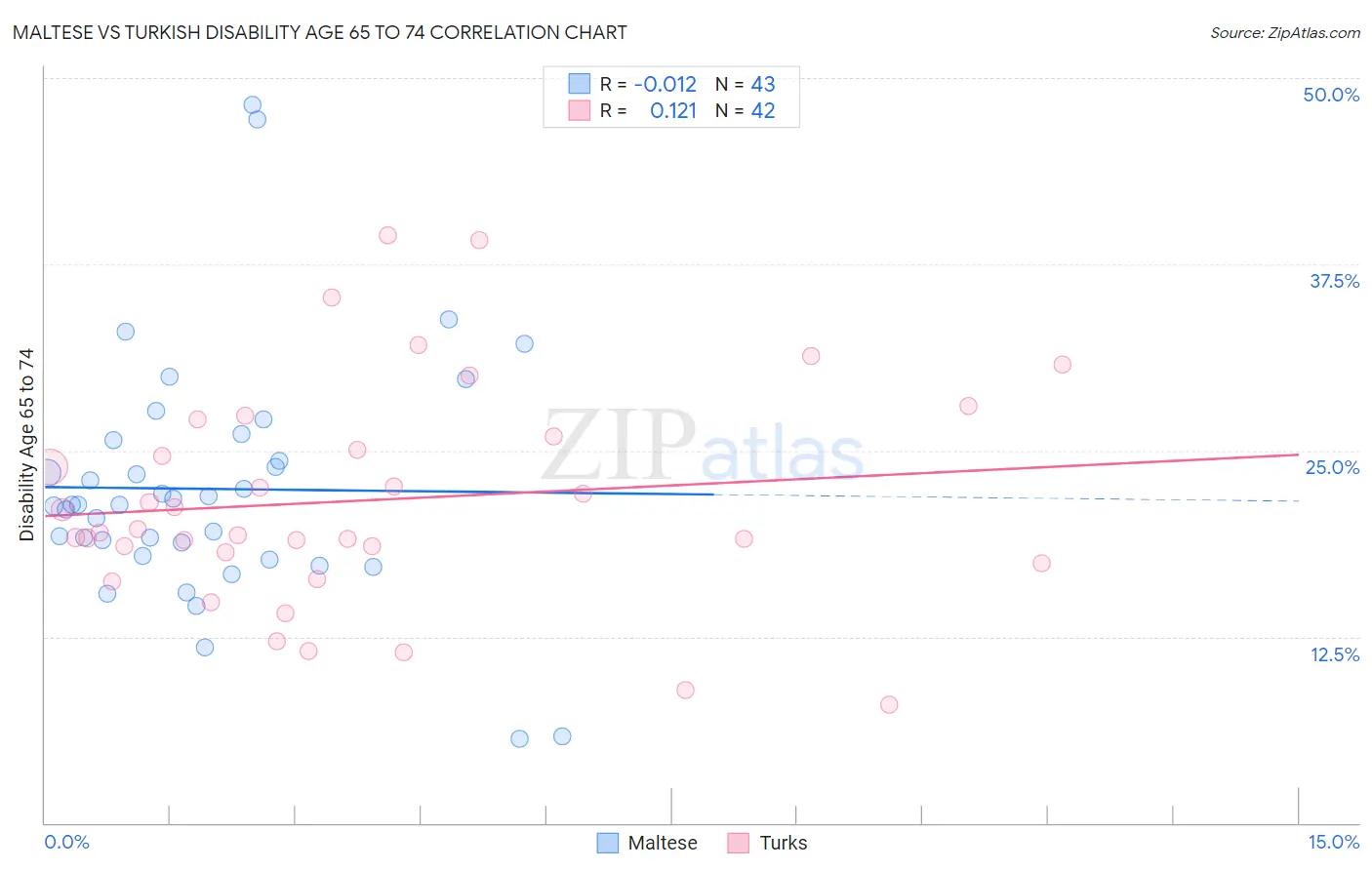 Maltese vs Turkish Disability Age 65 to 74