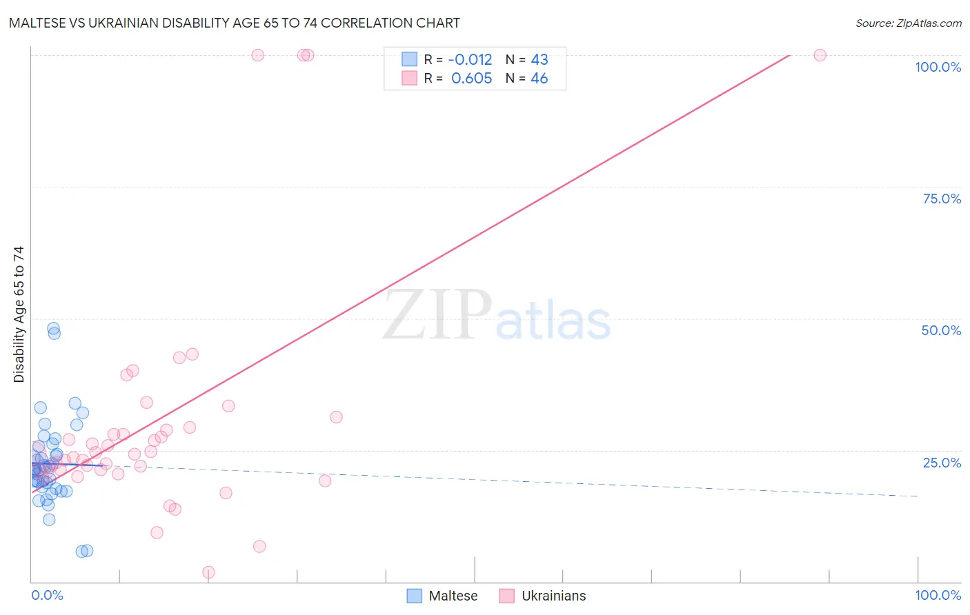 Maltese vs Ukrainian Disability Age 65 to 74