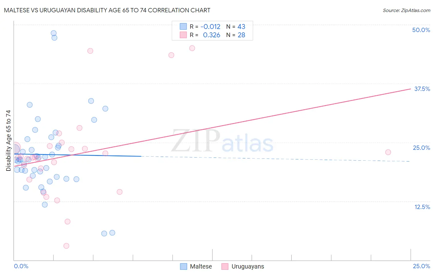 Maltese vs Uruguayan Disability Age 65 to 74