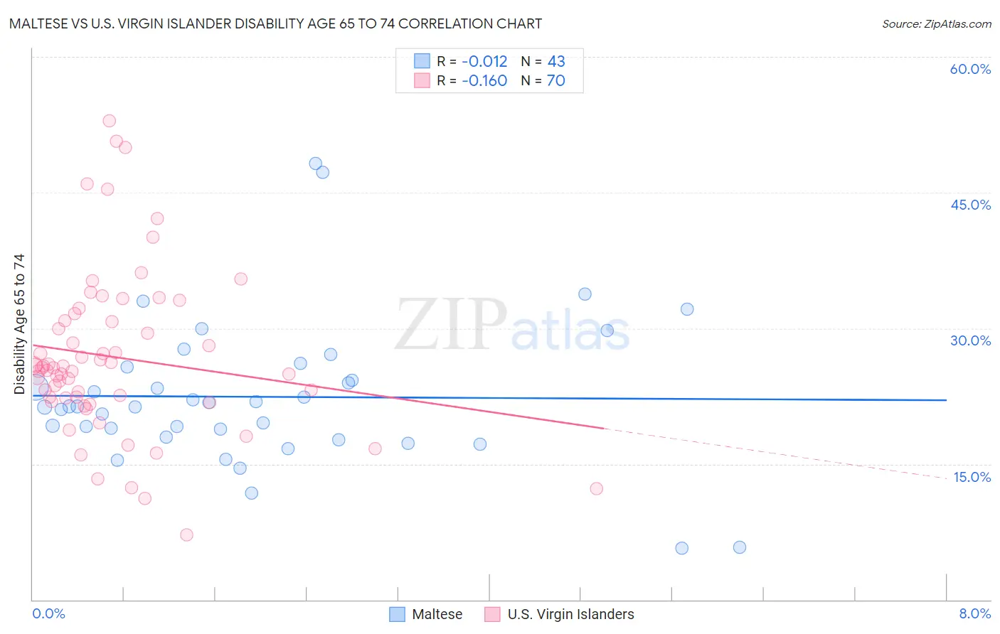 Maltese vs U.S. Virgin Islander Disability Age 65 to 74
