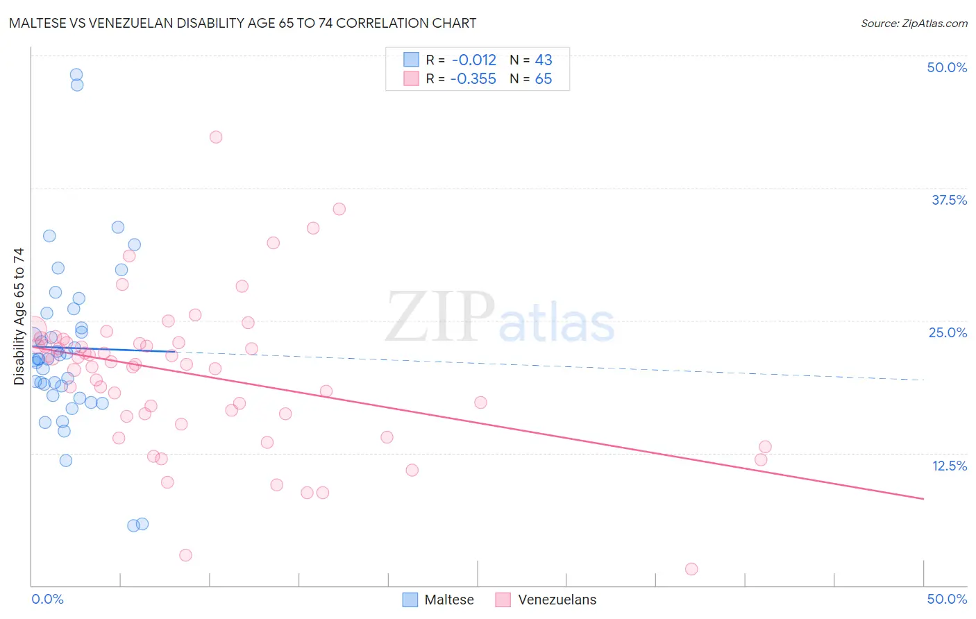 Maltese vs Venezuelan Disability Age 65 to 74