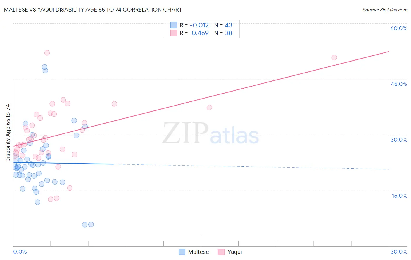 Maltese vs Yaqui Disability Age 65 to 74