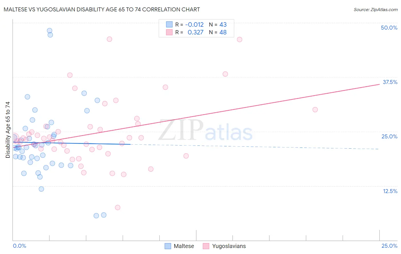 Maltese vs Yugoslavian Disability Age 65 to 74