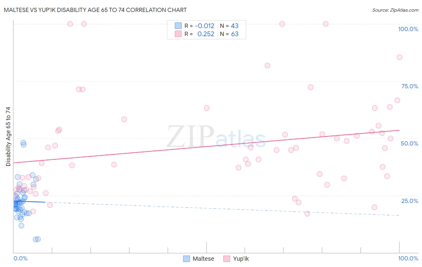 Maltese vs Yup'ik Disability Age 65 to 74