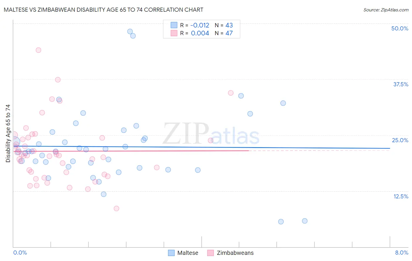 Maltese vs Zimbabwean Disability Age 65 to 74