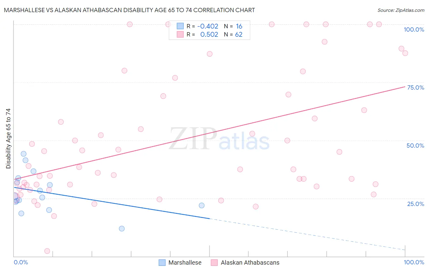 Marshallese vs Alaskan Athabascan Disability Age 65 to 74
