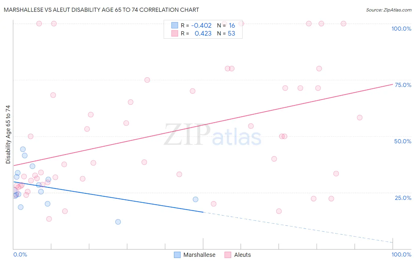 Marshallese vs Aleut Disability Age 65 to 74