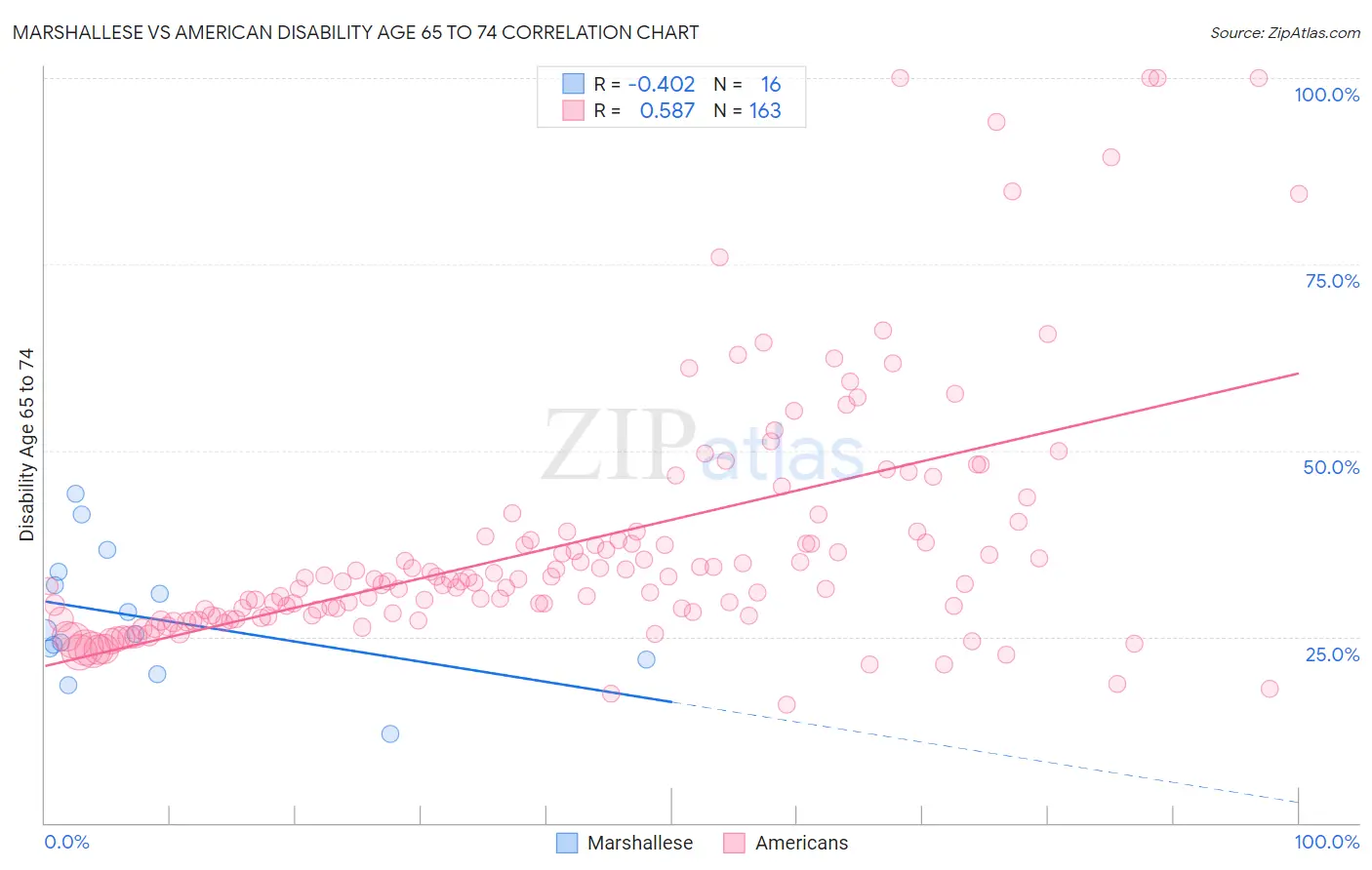 Marshallese vs American Disability Age 65 to 74