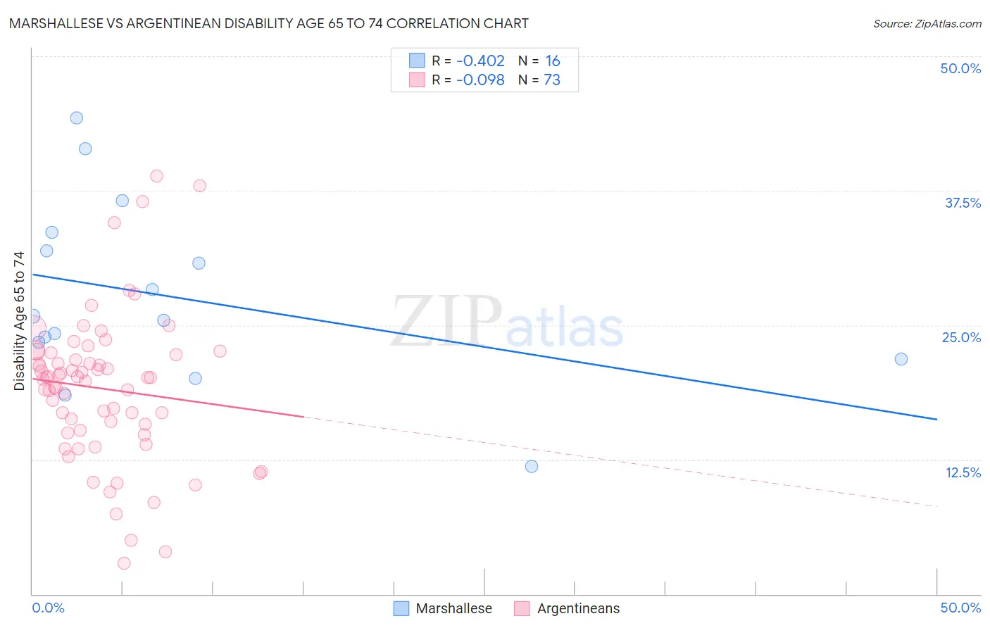 Marshallese vs Argentinean Disability Age 65 to 74