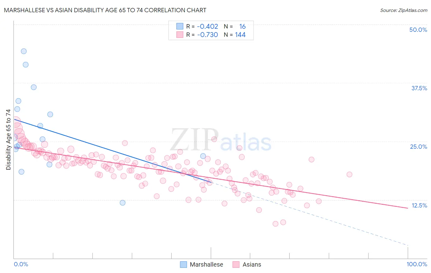 Marshallese vs Asian Disability Age 65 to 74