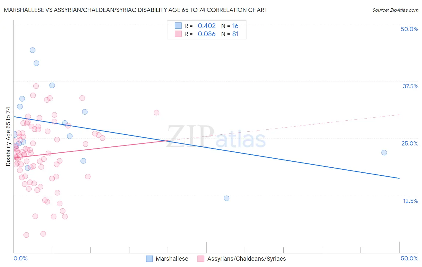 Marshallese vs Assyrian/Chaldean/Syriac Disability Age 65 to 74