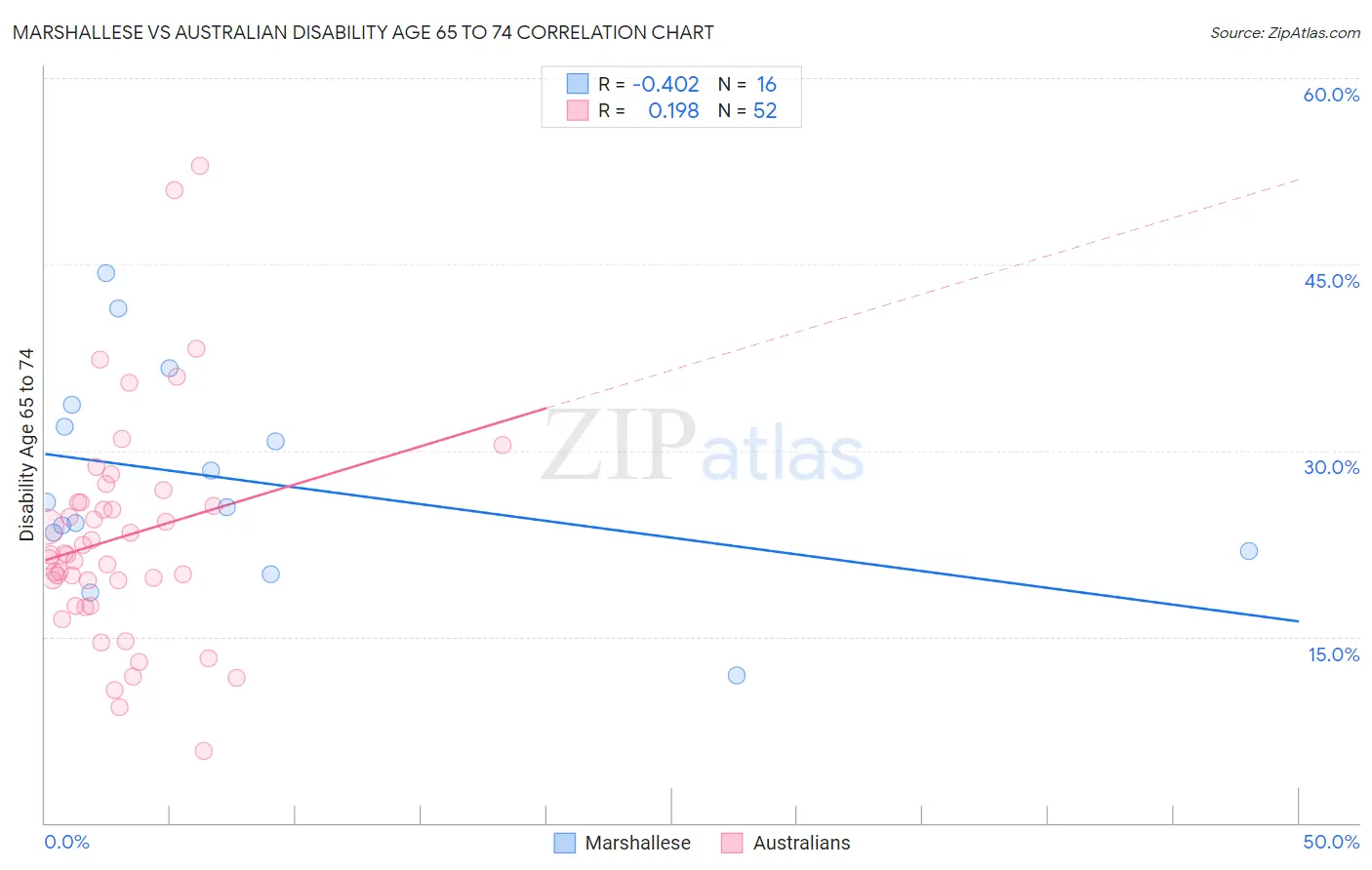 Marshallese vs Australian Disability Age 65 to 74