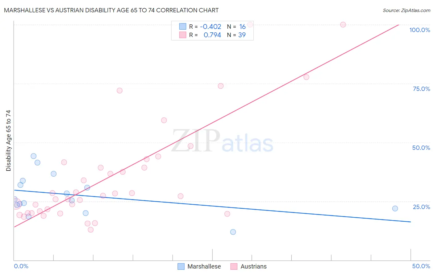 Marshallese vs Austrian Disability Age 65 to 74