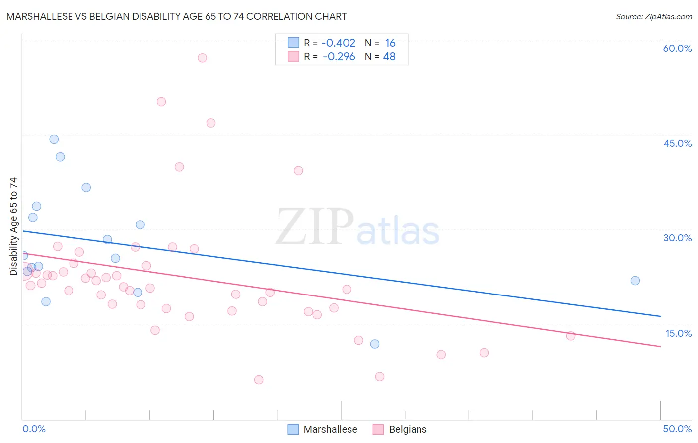 Marshallese vs Belgian Disability Age 65 to 74